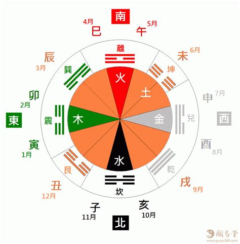 五行方位與相生相剋的關係